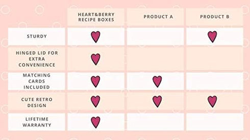 Heart&Berry Recipe Box With Cards And Dividers - Includes 24 4x6 Recipe Cards And 12 Dividers - Recipe Cards And Box Set - Compatible With Standar...