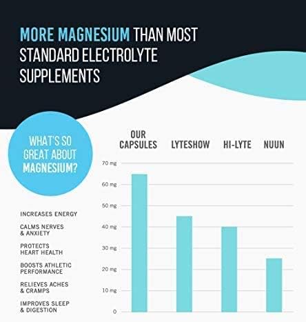 Electrolyte Capsules, Low Carb Natural Replacement Rehydration Salts with Magnesium, Zinc, Calcium, & Sodium (100ct)...