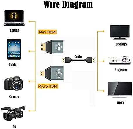cablecc 3pcs/Set Micro & Mini HDMI to HDMI-Compatible 1.4 Female 2-in-1 Combo Adapter 4K@60hz...