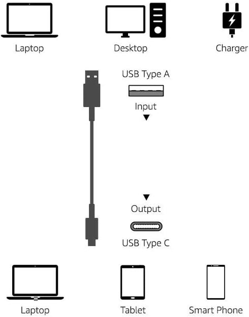 Amazon Basics USB-C to USB-A 2.0 Fast Charger Cable, 480Mbps Speed, USB-IF Certified, for Apple iPhone 15, iPad, Samsung Galaxy, Tablets, Laptops,...