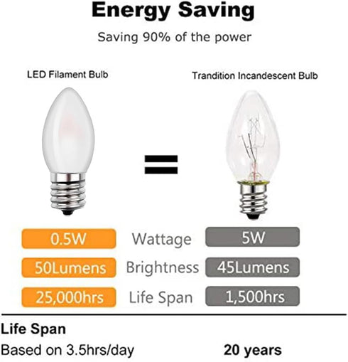 Christmas Village Replacement Light Bulbs C7 Edison LED Mini Night Light Bulbs 0.5W Equivalent to 5 Watt Incandescent - E12 Candelabra Base 2700K ...