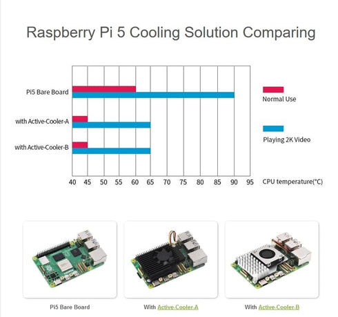 Active Cooler for Raspberry Pi 5, Combines a Temperature-Controlled Blower Cooling Fan and an Alumium Heatsink and Thermal Pad to Accelerate Heat ...