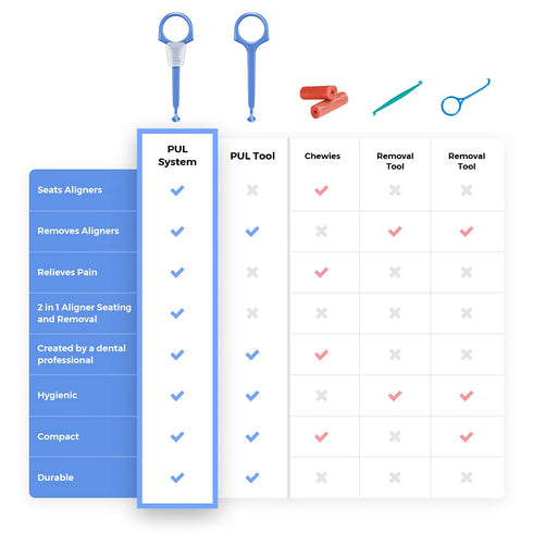 PUL Clear Aligner Removal Tool for Invisalign & Removable Braces | Hygienic, Durable, and Compact | Compatible with Removable Braces, Aligners, Re...