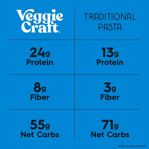 Veggiecraft Farms Penne Pasta - Low Carb Pasta, Protein Pasta, Lentil Noodles with Peas & Zucchini, Plant Based, Keto-Friendly, Gluten Free, Vegan...