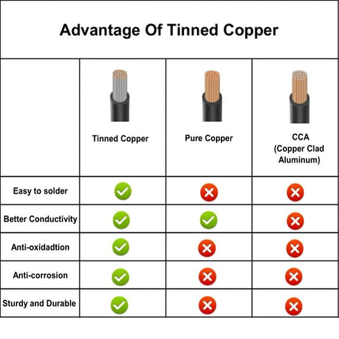 20AWG 20/3 3 Core Shielded Wire CNC Wire (18FT) UL2464 Tinned Copper Core 20 Gauge Cable Speaker Wire for CNC Router Machine, CNC VFD Spindle, Ele...