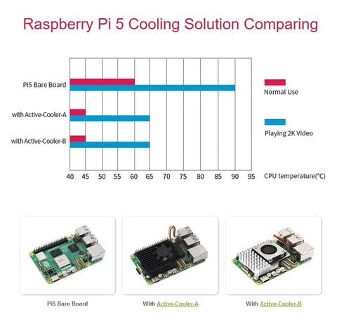 Active Cooler for Raspberry Pi 5, Combines Active Cooling Fan and Alumium Heatsink and Thermal Pad to Accelerate Heat Dissipation for Raspberry Pi...