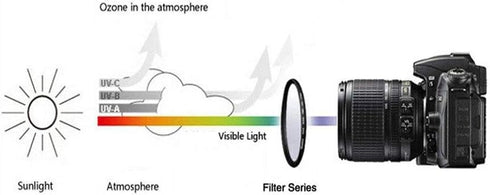 52mm HD UV Filter for D5300 D3500 D850 D7500 Camera w/AF-S DX 18-55mm f/3.5-5.6G Lens, Fire Rock UV Filter for Canon EOS 90D, Rebel T7 w/EF-M 55-2...