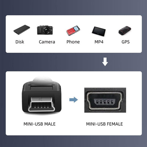chenyang Mini USB Extension Cable, USB 2.0 Mini USB 5Pin Male to Female Power Charging Data Transfer Extension Cable for Dash Cam/GPS/Camera 4.92F...