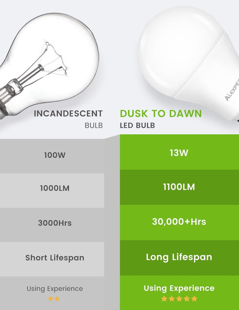 Dusk to Dawn Light Bulbs, 100W Equivalent Outdoor Light Bulbs, 5000K Daylight White, A19 E26 Light Sensor LED Bulb Automatic On Off Photocell for ...