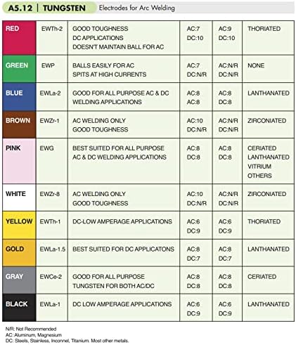 TIG Welding Tungsten Electrodes, 2% Lanthanated, BLUE, EWLa-2, 1/16 in x 7 in 10 pc pack...