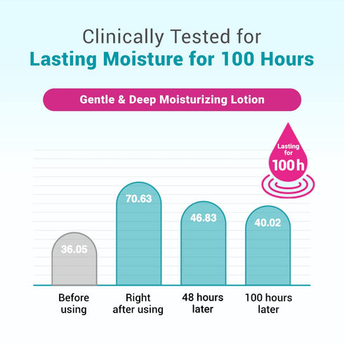 DERMA B Daily Moisture Body Lotion, Non-Greasy Long-Lasting Moisturizer for Dry & Sensitive Skin with Olive Oil & Allantoin, Woody & Powdery Scent...