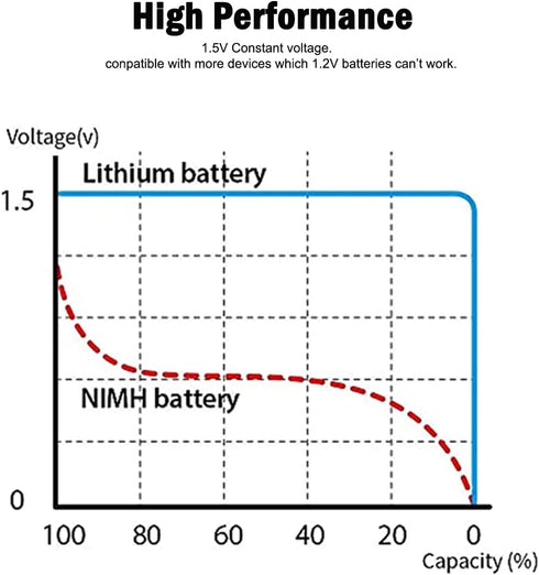 USB D Lithium ion Rechargeable Battery, 1.5V 12000mWh Rechargeable D Battery, 4 H Fast Charge, 1200 Cycle with Type C Port Cable, Constant Output,...