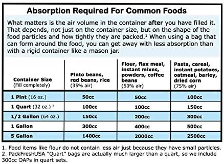 Oxygen Absorber Combo - Contains 3 Sizes 50cc, 100cc, and 300cc- Food Grade - Non-Toxic - Food Preservation - Long-Term Food Storage Guide Include...