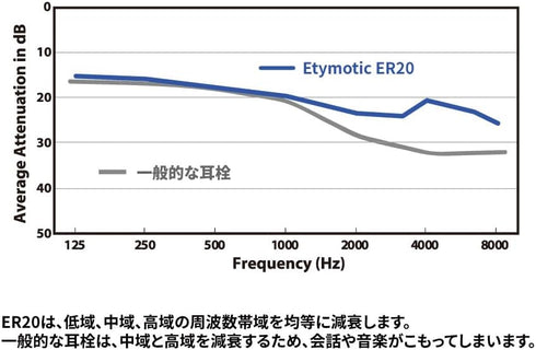 Etymotic Research ER20 High-Fidelity Earplugs (Concerts, Musicians, Airplanes, Motorcycles, Sensitivity and Universal Hearing Protection) - Standa...