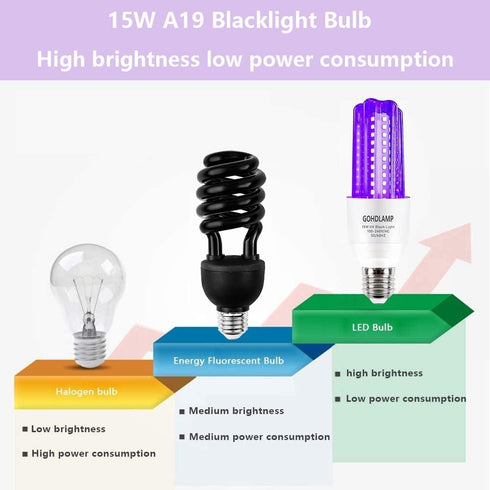 LED Black Light Bulb 15W Blacklight 100 Watt Equivalent LED Bulbs, 120V E26 Standard Base, UVA Level 395-400nm, Glow in The Dark for Body Paint, B...