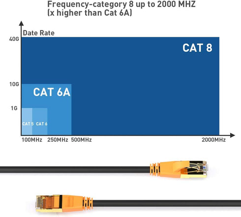 Network Cable, Shielded Ethernet Cable, Cat8 10ft 2pack Cable, Gold Plated RJ45 Connectors, 26AWG Cat8 Network Cable, Weatherproof 40Gbps 2000Mhz ...