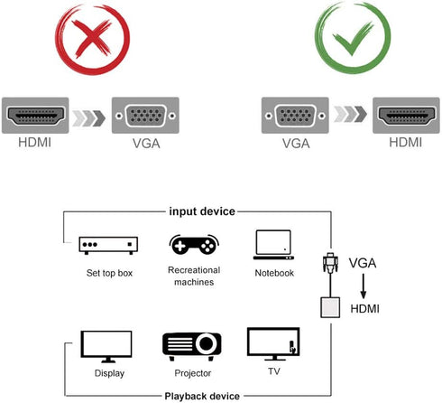 VGA to HDMI Adapter for Connecting Traditional VGA Interface Laptop, PC to HDMI Monitor or Projector, 1080P VGA Male to HDMI Female Converter with...
