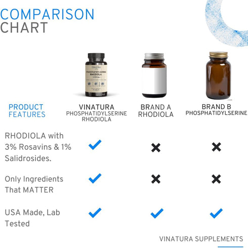 PhosphatidylSerine Rhodiola Rosea 1200mg per Serving, 3% Rosavins & 1% Salidrosides - Calm, Brain Booster, Brain Supplements for Memory and Focus ...