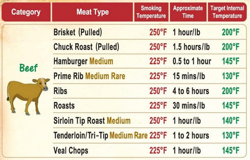Must-Have Best Meat Smoking Guide The Only Magnet has 47 Meats Smoking Time & Target Temperature Compatible for Traeger and Other BBQ Grill Smoker...