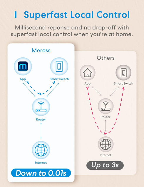 meross Smart Light Switch, Compatible with Alexa, Google Assistant and SmartThings, Single Pole WiFi Wall Switch, Needs Neutral Wire, Remote Contr...