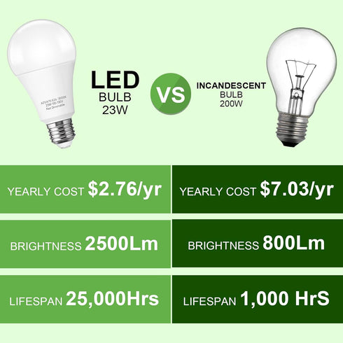 A21 LED Light Bulb, 150-200W Equivalent 23W LED Bulbs, Super Bright 2500 Lumens 3000K Warm White Light Bulb E26 Standard Base for Home Lighting 4 ...