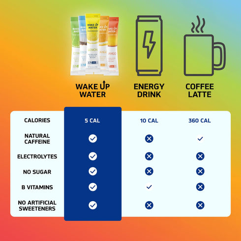 Wake Up Water - Energy + Hydration Sugar Free 15 Packet, Lemon Flavor - Energy Drink Powder, Electrolytes Powder Drink, Natural Caffeine Mix Packe...