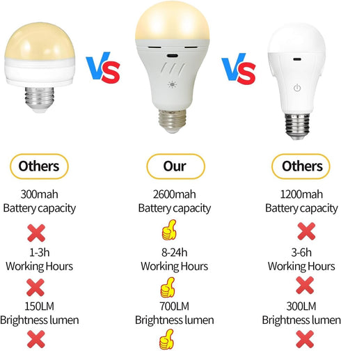 Rechargeable Light Bulbs with Remote Control,700lm, 2600mAh Battery Emergency Light Bulb for Power Outage and Camping Outdoor, 3 Level Dimmable, 3...