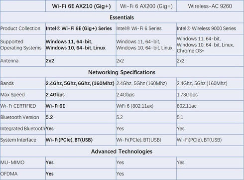 AX210NGW WiFi 6E Card M.2 5400Mbps Tri-Band Wireless Module for laptop,11AX WiFi Adapter with Bluetooth 5.3,MU-MIMO, Ultra-Low Latency, NGFF, Supp...