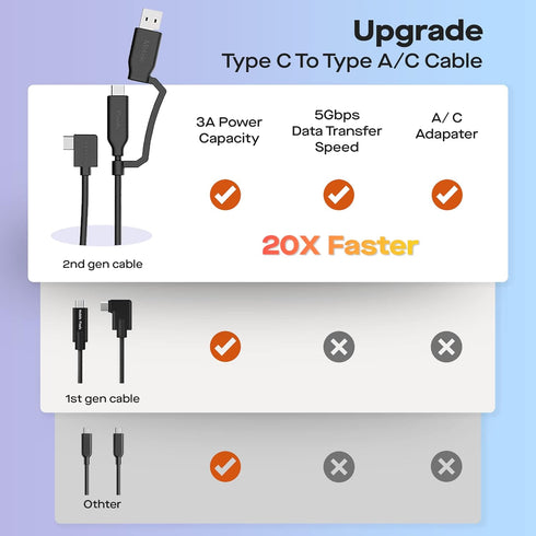 MP Mobile Pixels 2-in-1 USB Cable,3A/5.0 Gbps USB Type C to USB Type A/C Cable with Right Angle Head (3ft, Black)......