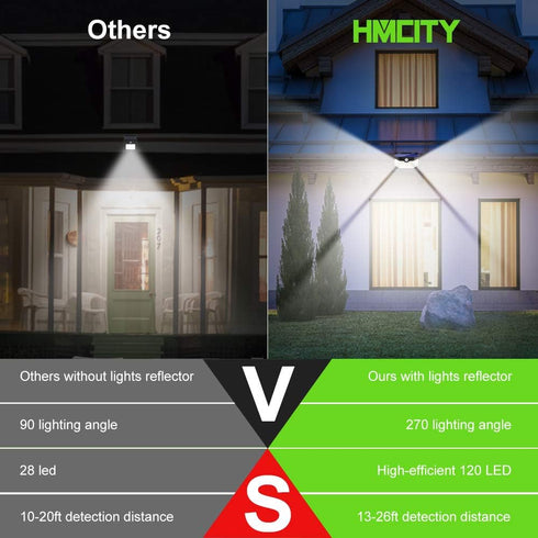 HMCITY Solar Lights Outdoor 120 LED with Lights Reflector and 3 Lighting Modes, Motion Sensor Wall Lights,IP65 Waterproof Solar Powered for Garden...