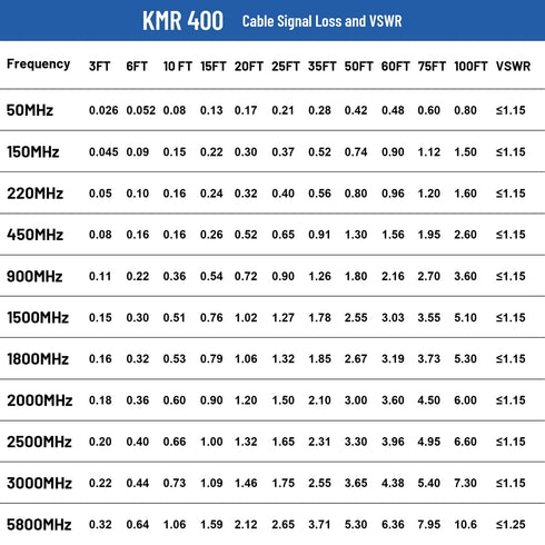 XRDS -RF N Male to N Male Cable 3FT, Low Loss KMR400 Coax Extension Cable for 3G/4G/5G/LTE/GPS/WiFi/RF/Ham/Radio to Antenna or Phone Signal Booste...