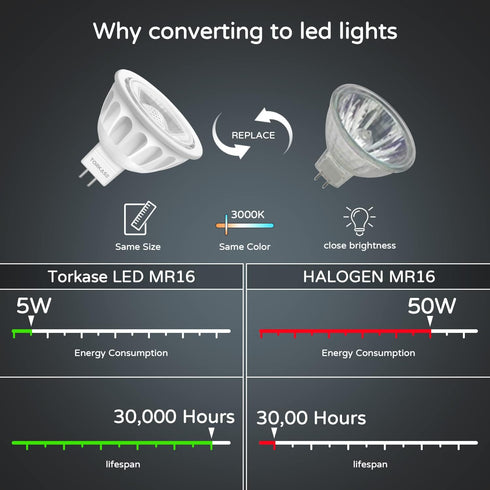 Torkase 10 Pack MR16 LED Bulbs, 5W 12V, GU5.3 Bi-Pin Base, 40 Degree Spot Light, 50-Watt Equivalent, 500-Lumen, Non-Dimmable, 3000K Warm White Lan...