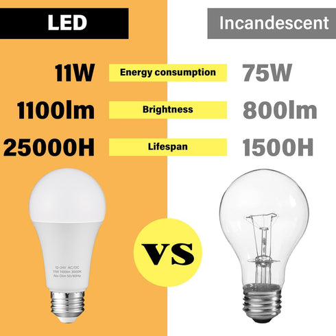 KEIVO 12 Volt Light Bulb, Warm White 3000K, 75 Watt Equivalent, 11W 1100 Lumens, AC/DC 12-24V Low Voltage Led Bulbs, A19 E26 Standard Base, Bright...