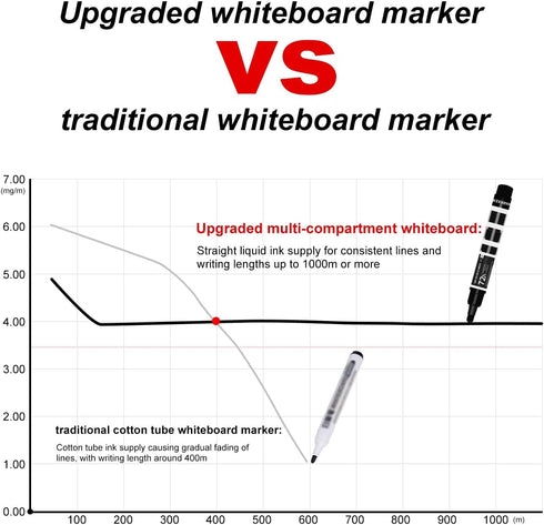 Dry Erase Markers,4 Pack Black Erasable Markers,Whiteboard Markers Smooth Writing for Glass,Windows,Blackboard...