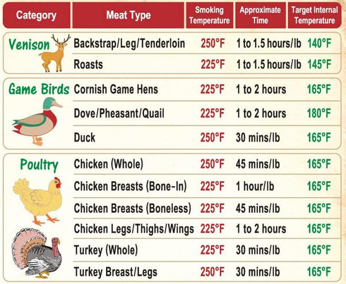 Must-Have Best Meat Smoking Guide The Only Magnet has 47 Meats Smoking Time & Target Temperature Compatible for Traeger and Other BBQ Grill Smoker...