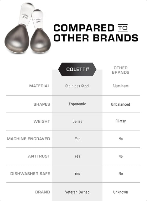 COLETTI Coffee Scoop Pack of 2 - Tablespoon Scoop - Stainless Steel Short Handle For Measuring Ground Coffee, Sugar and Baking (1 and 2 TBSP)...
