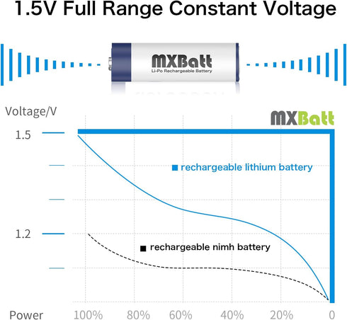 Rechargeable AA Batteries 1.5V 3400mWh High Capacity ?AA Lithium Rechargeable Batteries 4 Packs with 2H Fast Smart Charger 1500 Cycles...