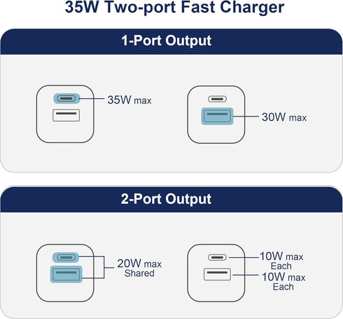 35W Dual Ports USB-C Charger with 6.6ft Charging Cable for DJI Mini 4 Pro,Mini 3/2/2 SE,Mavic Mini Drone,Aavta,Action 3/4,RC/RC 2 Remote Controlle...