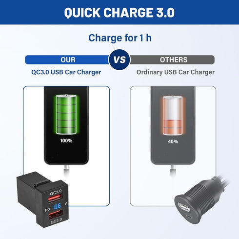 Anina Dual USB Charger Port for Toyota, 12V/24V 18W Quick Charger Socket Adapter with Digital Voltmeter Blue LED Light, QC USB 3.0 Square Car Fast...