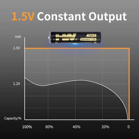 HW 4 Pack Type-C USB Rechargeable Lithium AAA Batteries, Long Lasting and Constant Output 1.5V, 40 Min Fast Charge, Over 1000 Cycles Triple a Batt...