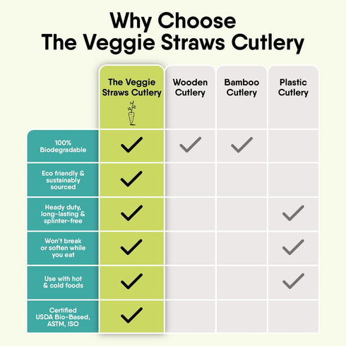 100% Biodegradable Spoons Made of Vegetable Fibers, 100 PCS of 6.7” Long Heavy-Duty and Splinter Free Eco-Friendly Spoons, Perfect Sustainable Cut...