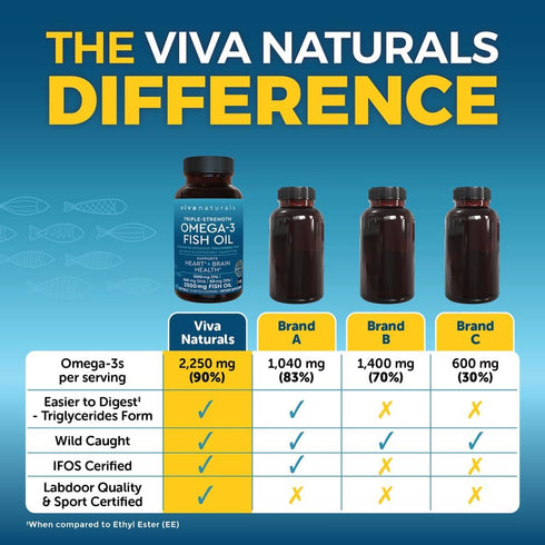 Viva Naturals Triple Strength Omega 3 Fish Oil Supplement - 2500 mg Fish Oil with Re-Esterified Omega 3 Fatty Acids Including EPA, DHA DPA - 60 Pe...