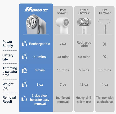 Bymore Fabric Shaver, Lint Shaver, Lint Remover Defuzzer Sweater Shaver for Clothes and Furniture(6-Leaf Blades,65mm Mesh,2 Blades Extra)...