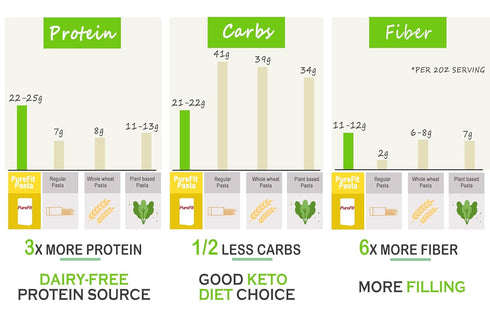 PureFit - Organic Soy Bean Fettuccine Pasta - Low Carb, High Protein, Gluten Free, Vegan, Non-GMO, Keto Friendly, Kosher, Easy to Make, Plant-Base...