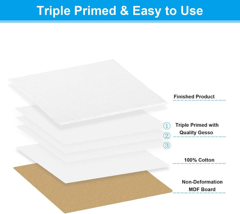 PATIKIL 6x6 Canvas Boards for Painting, 4Pack 100% Cotton Square Triple Primed Stretched Blank Canvas Panel for Acrylic, Oil, Tempera Paints, Whit...