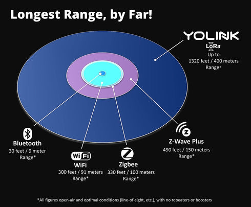 YoLink Water Leak Detector 4 with 105dB Audio Alarm, Freeze Warning, App Push, Email Alerts and Limited Text - Smart Water Sensor Alarm w/ Alexa, ...