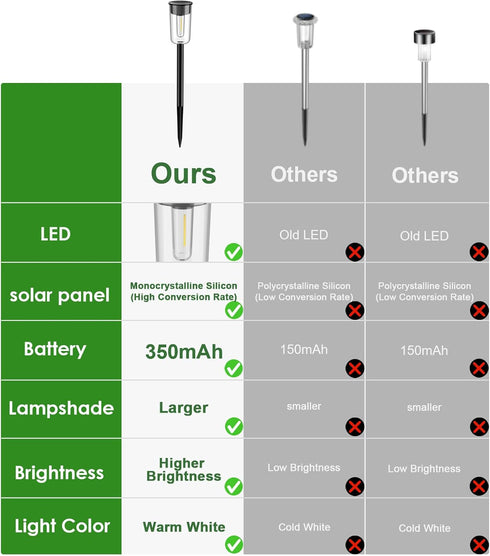 8 Pack Solar Pathway Lights, Solar Lights Outdoor Waterproof, Solar Garden Stake Lights for Outside Yard Landscape Path Walkway Driveway Lawn Deco...