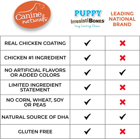 Canine Naturals IrresistiBONES Long Lasting Puppy Chicken and Rice Chew - Made with USA Chicken - All Natural - Added DHA for Healthy Growth - 6 P...