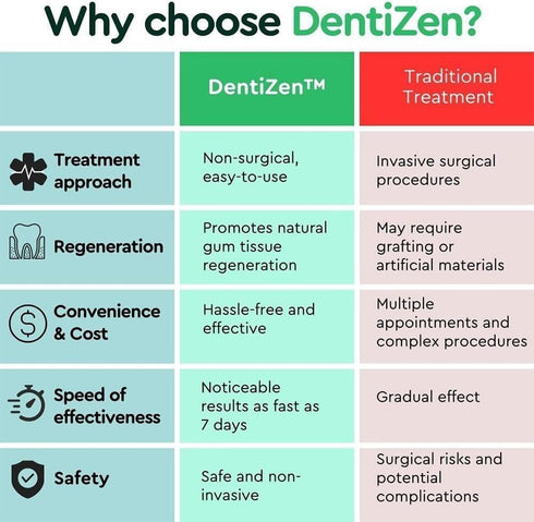 Gum Relief Drops, DentiZen Gum Regrowth Drops, Gum Treatment for Receding Gums, Oil Pulling for Teeth and Gums (2Pcs)...