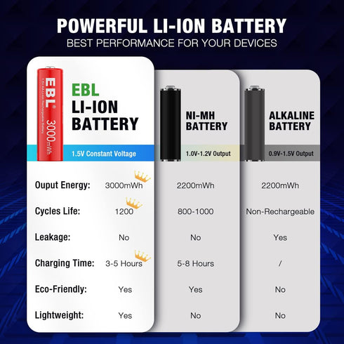 EBL Rechargeable AA Batteries, 4 Pack AA Lithium Batteries 1.5V 3000mWh High Capacity Double A Battery...